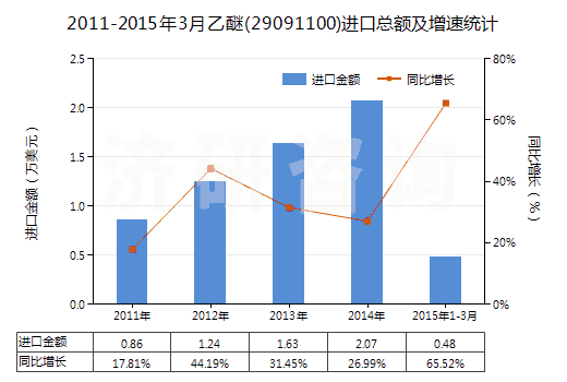 2011-2015年3月乙醚(29091100)進(jìn)口總額及增速統(tǒng)計 2011-2015年3月乙醚(29091100)進(jìn)口總額及增速統(tǒng)計